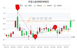 恒基达鑫股票,今日收盘价5.59元,跌幅2.44%