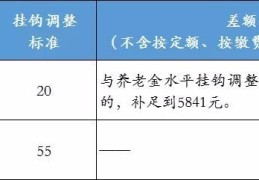 养老金又涨了!北京发布2021年社保待遇标准调整方案2025/7/3涨养老金